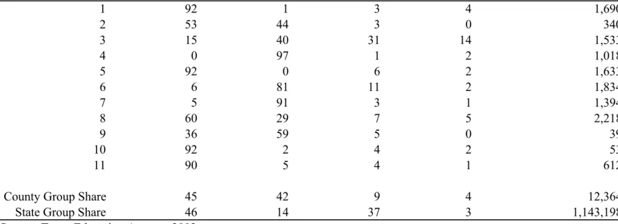 Table 2: Race/Ethnic Composition of Public High Schools: Most Segregated Texas County, 2001-02  (Row Percent)