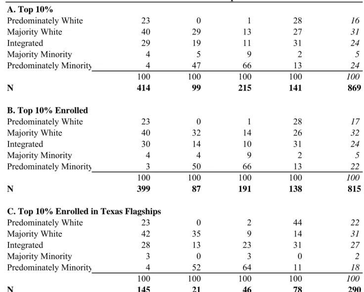 Table 4: College Enrollment by School Segregation Strata:
