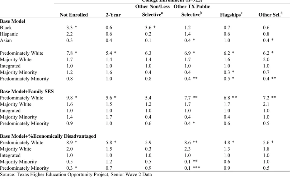 Table 5c: Relative Risk Ratios: College Enrollment of Top 10%  Texas Public High School Seniors in 2002 (Base Category=Less Selective Texas Public Institutions)