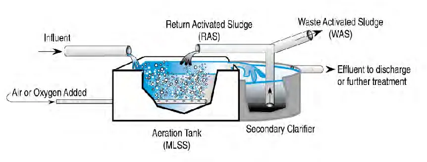 Figure 2.2: Activated Sludge Process 