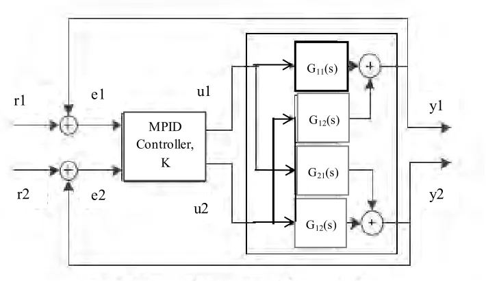 Figure 2.3: Multivariable System with PID Controller 