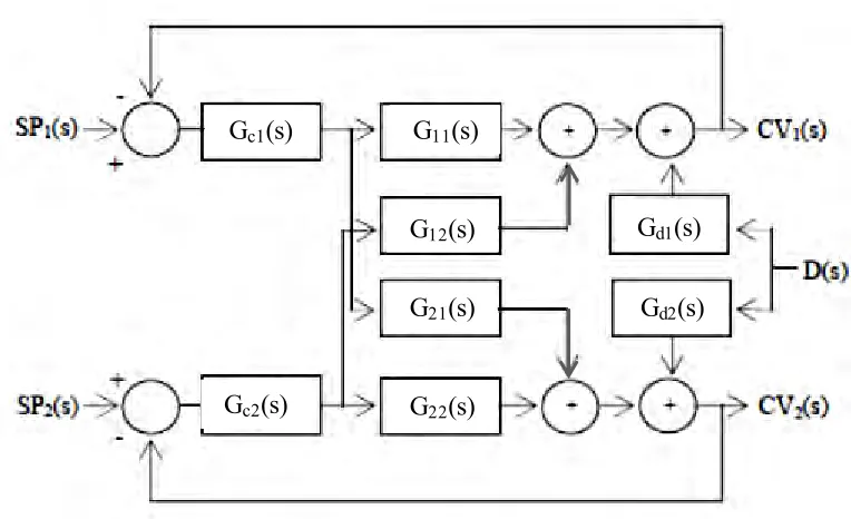 Figure 2.4: Centralized Controller for Multivariable System 