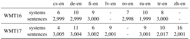 Table 1:Number of segment-level DA human evaluation datasets for to-English language pairs10 inWMT15 (Stanojevi´c et al., 2015), WMT16 (Bojar et al., 2016), and WMT17 (Bojar et al., 2017).