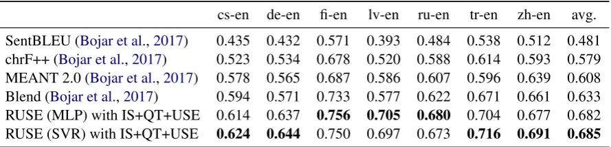 Table 3: Segment-level Pearson correlation of metric scores and DA human evaluation scores for to-English lan-guage pairs in WMT16