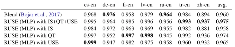 Table 7: Ablation analysis on the segment-level dataset in WMT17.