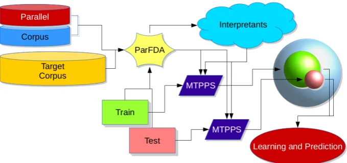 Figure 1: RTM depiction: ParFDA selects interpretants close to the training and test data using parallel cor-pus in bilingual settings and monolingual corpus in the target language or just the monolingual target corpus inmonolingual settings; an MTPPS use interpretants and training data to generate training features and another useinterpretants and test data to generate test features in the same feature space; learning and prediction takes placetaking these features as input.