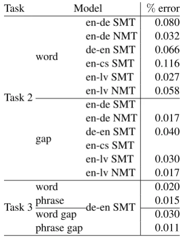 Table 4: RTM Task 2 training error for some of themodels where GLMd is parallelized over splits