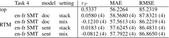 Table 5: Task 4 test RTM results and the top result in the task.