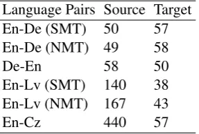 Table 1: Statistics of POS tags over all language pairs