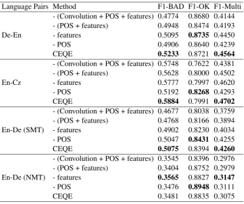 Table 4: Ablation study on the WMT18 Test Set