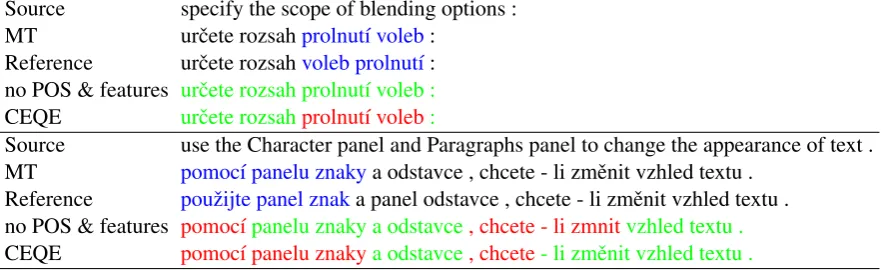 Table 5: Examples on WMT2018 validation data. The source and translated sentences, the reference sentences,the predictions of the CEQE without and with POS tags and baseline features are shown