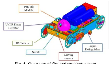 Fig. 5. Overview of fire extinguisher system. 