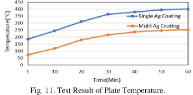 Fig. 11. Test Result of Plate Temperature. 