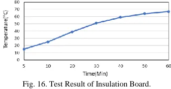 Fig. 16. Test Result of Insulation Board. 
