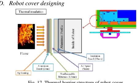 Fig. 17. Thermal barrier structure of robot cover. 