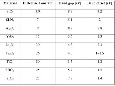 Table 2.3  Material properties of high-K candidates [7] 