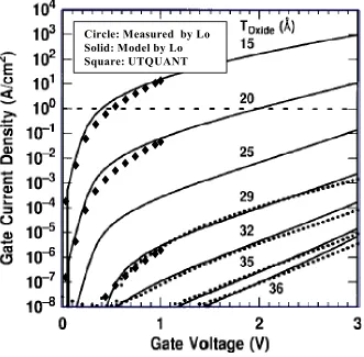 Fig. 2.3  The comparison of UTQUANT simulation of SiO2 leakage current with Lo model [4] 