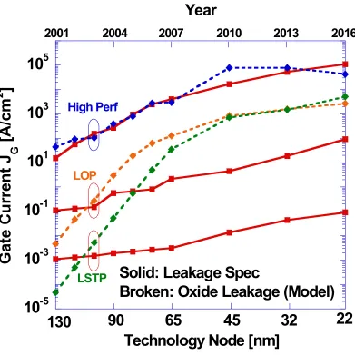 Fig. 2.4  Simulated versus specified gate leakage of SiO2 for different ITRS nodes 