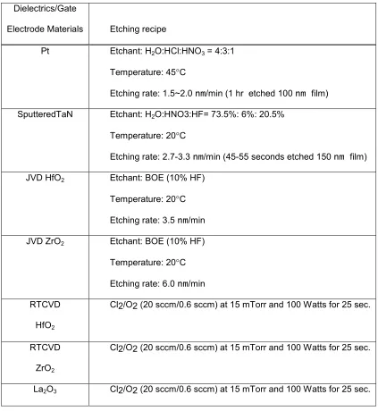 Table 3.2  Etching recipes for different gate electrode and dielectric  materials 