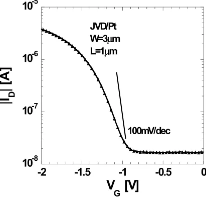 Fig. 3.8(b)  PMOS subthreshold characteristics of ZrO2 devices 