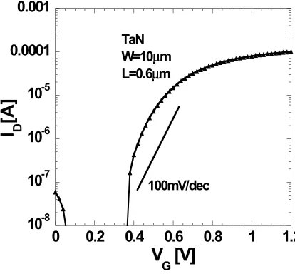 Fig. 3.9  Subthreshold characteristics of La2O3(NCSU) NMOS device 