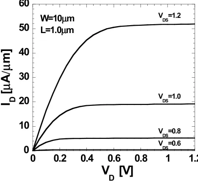 Fig. 3.10  Id-Vd characteristics of HfO2(JVD)-Al  device 