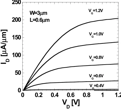 Fig. 3.11  Id-Vd characteristics of HfO2 (RTCVD)-Poly NMOS device 