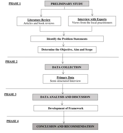 Figure 1.1: Research Methodology Flowchart 