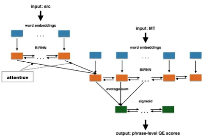 Figure 1: bRNN phrase-level QE architecture.