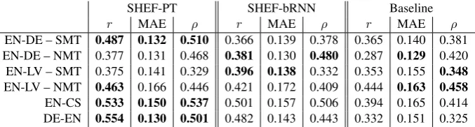 Table 1: Evaluation of our systems for task 1 on the test set. We show scores of Pearson’s r correlation, MAE andSpearman’s ρ correlation.