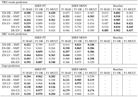 Table 2: Evaluation of our systems for task 2 on the test set. We show scores of F1-MULT, F1 for the OK classand F1 for the BAD class.