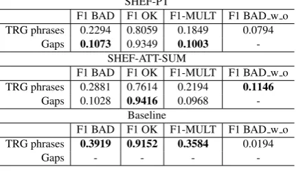 Table 3: Examples of prediction errors for task 2 on the EN-DE – SMT/NMT development sets