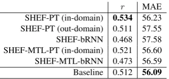 Table•the test set in terms of Pearson’sbaseline is considerably strong, achieving over0SHEF-PT (in-domain) and SHEF-MTL-PT (in-domain) are the only systems that outperform thebaseline