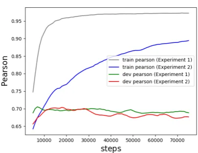 Figure 1: Robustness analysis on English-German QEmodel. Experiment 1: model trained with real QE data;Experiment 2: model trained with real and artiﬁcial QEdata