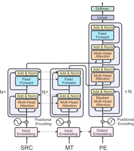 Figure 1: Dual-source transformer architecture.Dashed arrows mark tied parameters between thetwo separate encoders and common embeddingmatrices for all encoders and the decoder.