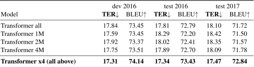 Table 1: Experiments with WMT 2017 data, correcting a phrase-base system.