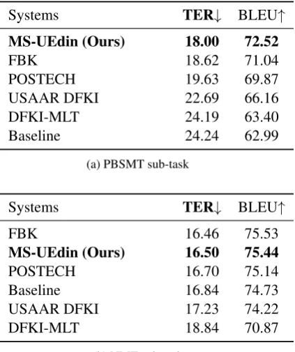 Table 3: APE Results provided by shared task orga-nizers. We only include best-scored results by eachteam, see Chatterjee et al