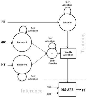 Figure 1: Multi-source transformer-based APE