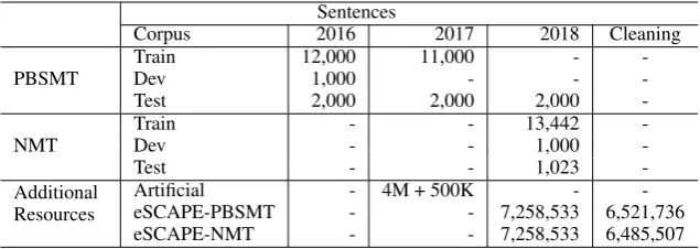 Table 1: Statistics of the WMT 2018 APE Shared Task Dataset.