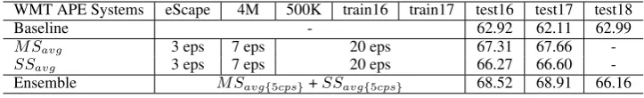 Table 2: Evaluation result of WMT 2018 PBSMT task for all trained models.
