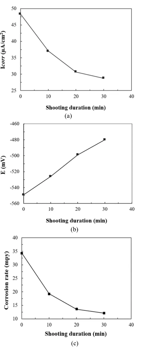 Fig. 4. The effects shot peening duration on (a). Corrosion current (b). Corrosion potential (c)
