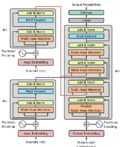 Figure 1: The overall architecture of multi-encoder transformer network for automatic post-editing task.
