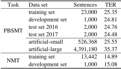 Table 1: Statistics for WMT APE data sets. 