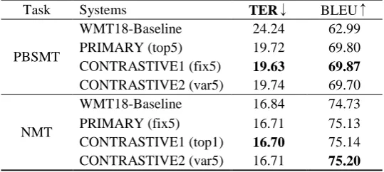 Table 3: The results of submitted models on WMT APE data set. 