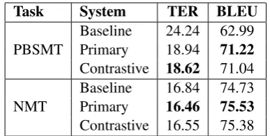 Table 2: Results of the multi-source Transformer withspeciﬁc losses on the NMT outputs