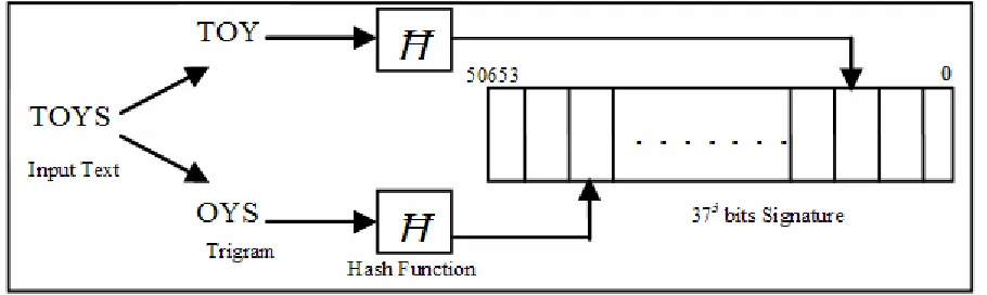 Figure 3.1: The conversion of human readable text into a bit signature 