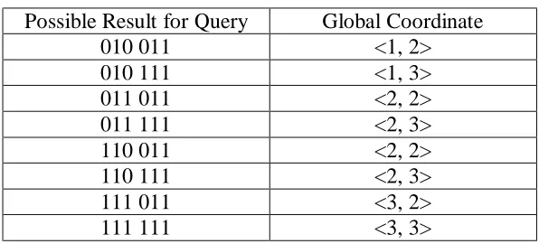 Table 4.1: All possible results for search query 010 011 