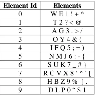 Table 5.1: Symbol Table for English with 10 Elements 