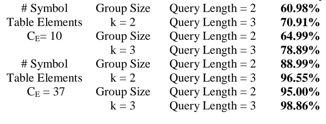 Table Elements # Symbol C= 10 