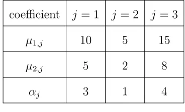 Table 8.1: Two change points (φ1 = 0.35, φ2 = 0.7)